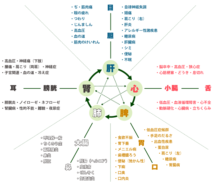 五行図